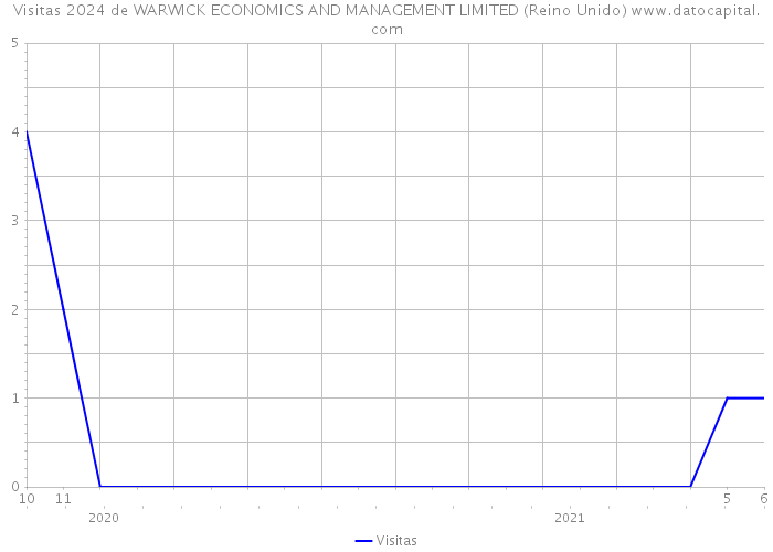 Visitas 2024 de WARWICK ECONOMICS AND MANAGEMENT LIMITED (Reino Unido) 