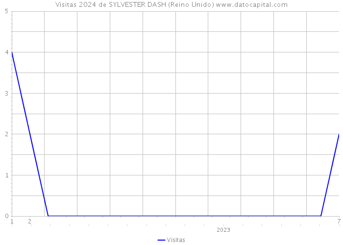 Visitas 2024 de SYLVESTER DASH (Reino Unido) 