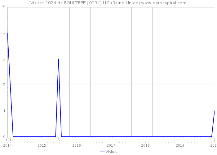 Visitas 2024 de BOULTBEE (YORK) LLP (Reino Unido) 