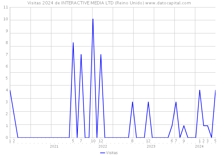 Visitas 2024 de INTERACTIVE MEDIA LTD (Reino Unido) 