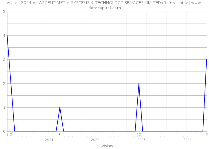 Visitas 2024 de ASCENT MEDIA SYSTEMS & TECHNOLOGY SERVICES LIMITED (Reino Unido) 