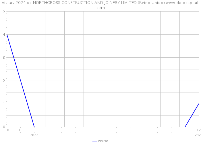 Visitas 2024 de NORTHCROSS CONSTRUCTION AND JOINERY LIMITED (Reino Unido) 