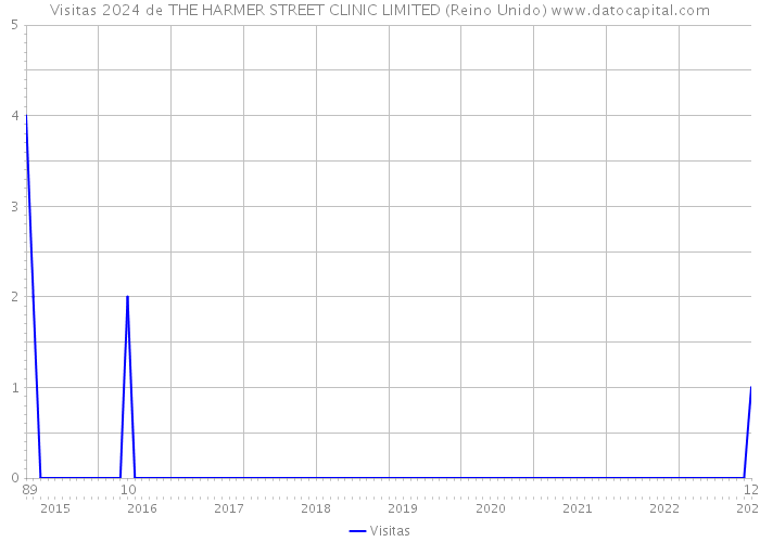 Visitas 2024 de THE HARMER STREET CLINIC LIMITED (Reino Unido) 