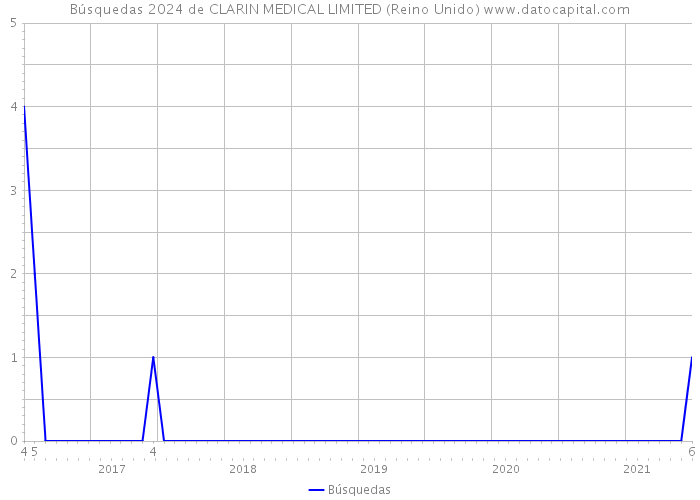 Búsquedas 2024 de CLARIN MEDICAL LIMITED (Reino Unido) 