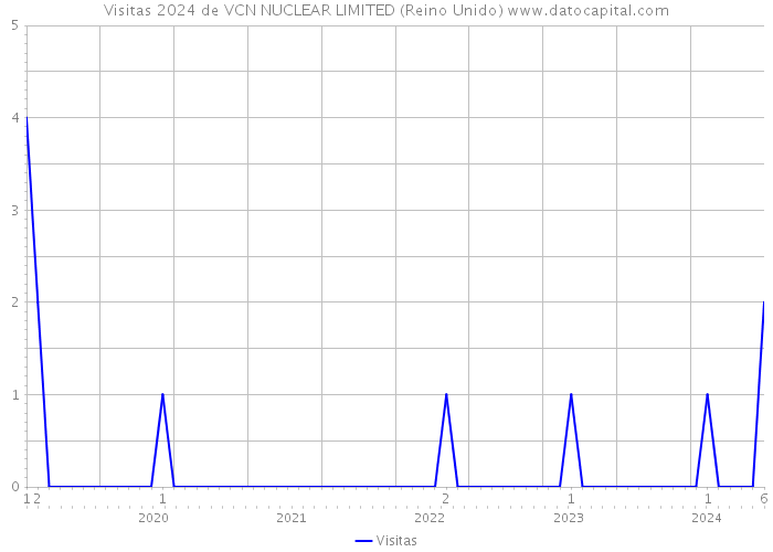 Visitas 2024 de VCN NUCLEAR LIMITED (Reino Unido) 