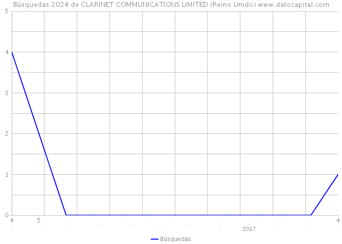 Búsquedas 2024 de CLARINET COMMUNICATIONS LIMITED (Reino Unido) 