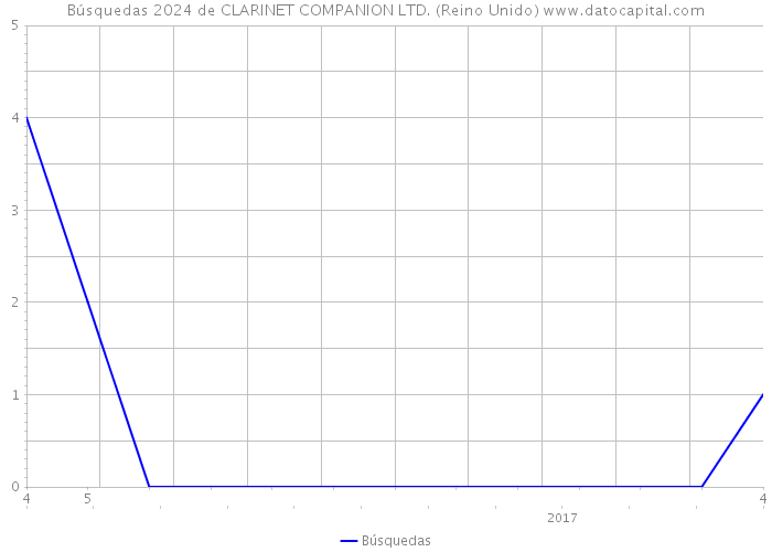 Búsquedas 2024 de CLARINET COMPANION LTD. (Reino Unido) 