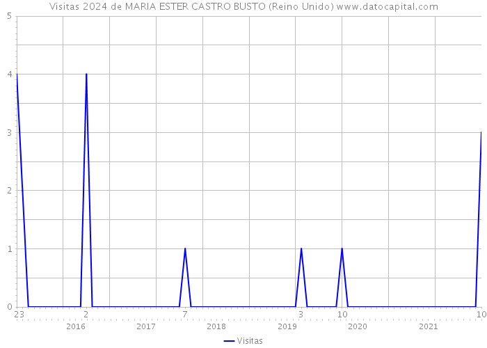 Visitas 2024 de MARIA ESTER CASTRO BUSTO (Reino Unido) 