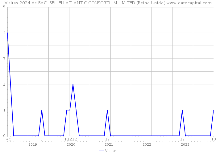 Visitas 2024 de BAC-BELLELI ATLANTIC CONSORTIUM LIMITED (Reino Unido) 