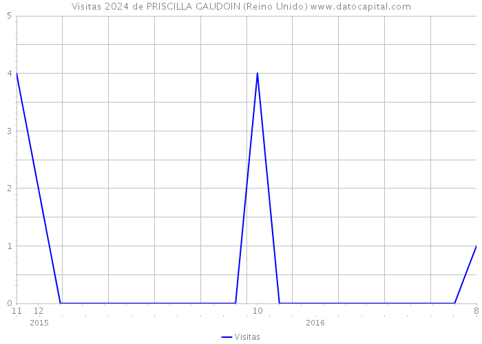 Visitas 2024 de PRISCILLA GAUDOIN (Reino Unido) 