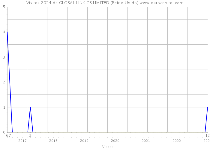 Visitas 2024 de GLOBAL LINK GB LIMITED (Reino Unido) 