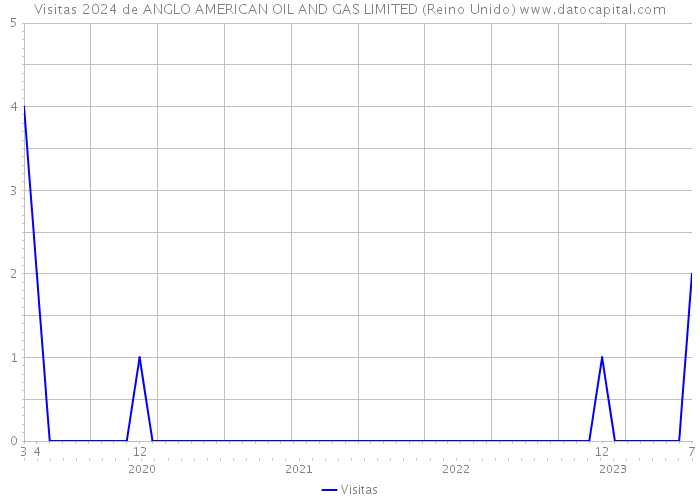 Visitas 2024 de ANGLO AMERICAN OIL AND GAS LIMITED (Reino Unido) 