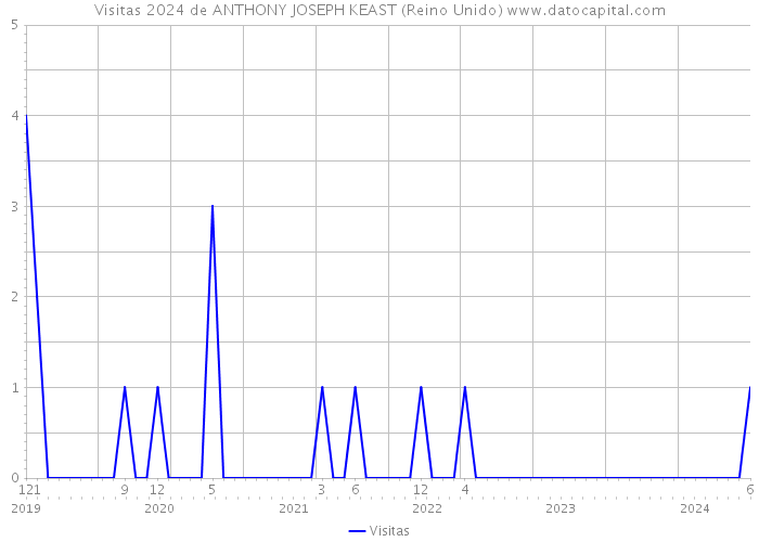 Visitas 2024 de ANTHONY JOSEPH KEAST (Reino Unido) 