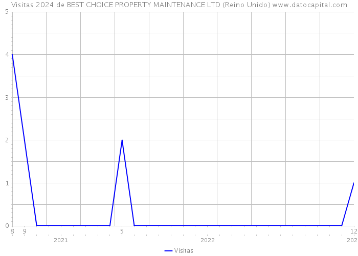 Visitas 2024 de BEST CHOICE PROPERTY MAINTENANCE LTD (Reino Unido) 