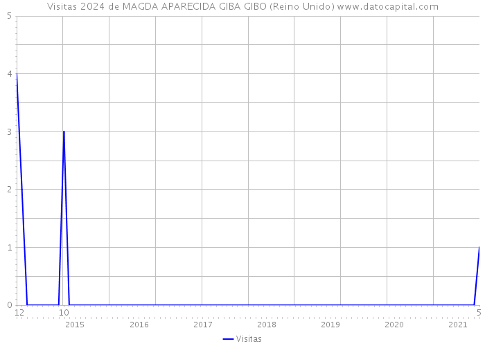 Visitas 2024 de MAGDA APARECIDA GIBA GIBO (Reino Unido) 