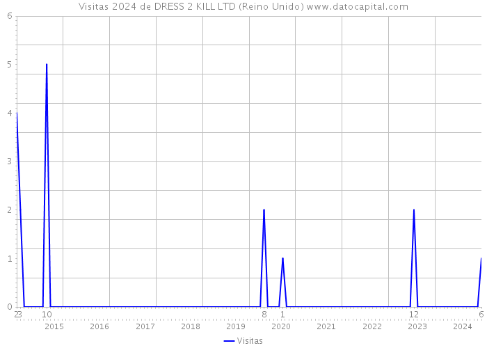 Visitas 2024 de DRESS 2 KILL LTD (Reino Unido) 