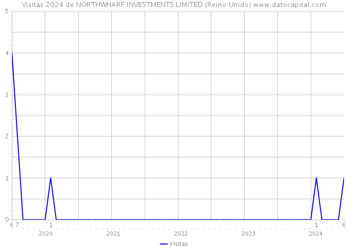 Visitas 2024 de NORTHWHARF INVESTMENTS LIMITED (Reino Unido) 