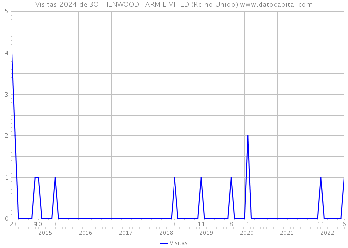 Visitas 2024 de BOTHENWOOD FARM LIMITED (Reino Unido) 