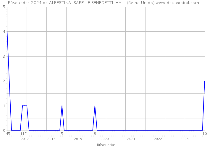 Búsquedas 2024 de ALBERTINA ISABELLE BENEDETTI-HALL (Reino Unido) 