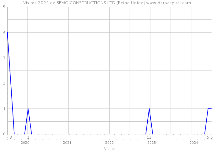 Visitas 2024 de BEMO CONSTRUCTIONS LTD (Reino Unido) 