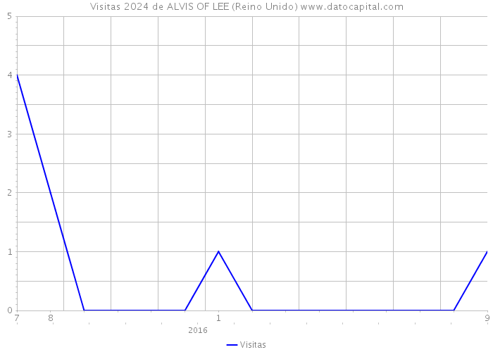 Visitas 2024 de ALVIS OF LEE (Reino Unido) 
