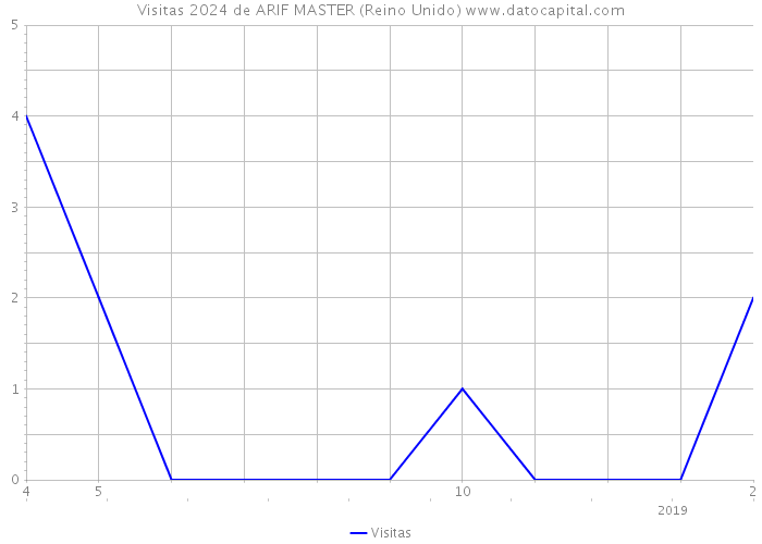 Visitas 2024 de ARIF MASTER (Reino Unido) 