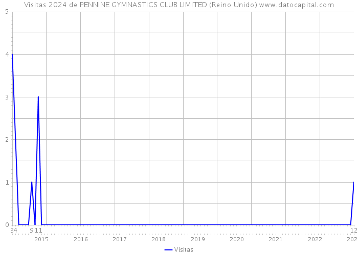 Visitas 2024 de PENNINE GYMNASTICS CLUB LIMITED (Reino Unido) 