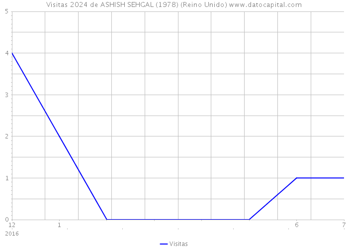 Visitas 2024 de ASHISH SEHGAL (1978) (Reino Unido) 