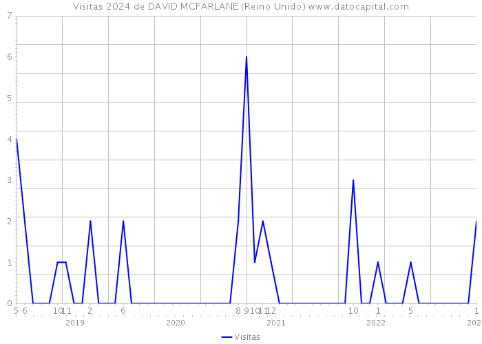 Visitas 2024 de DAVID MCFARLANE (Reino Unido) 