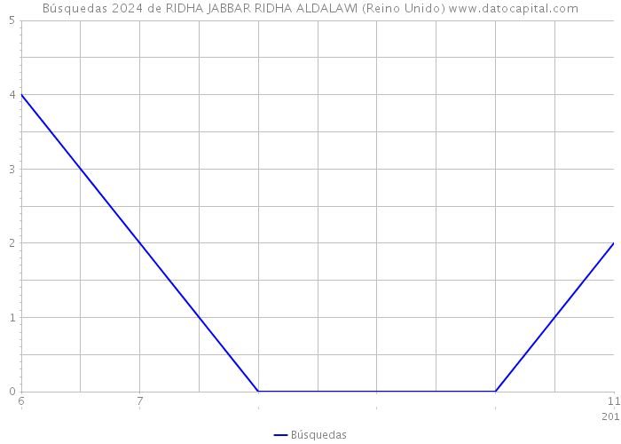 Búsquedas 2024 de RIDHA JABBAR RIDHA ALDALAWI (Reino Unido) 