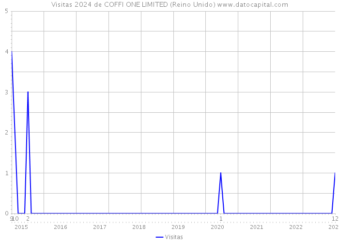 Visitas 2024 de COFFI ONE LIMITED (Reino Unido) 