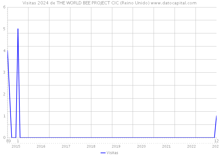 Visitas 2024 de THE WORLD BEE PROJECT CIC (Reino Unido) 