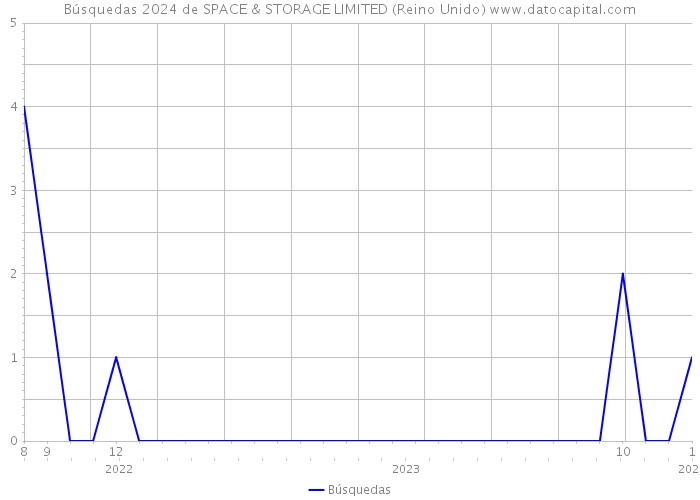 Búsquedas 2024 de SPACE & STORAGE LIMITED (Reino Unido) 