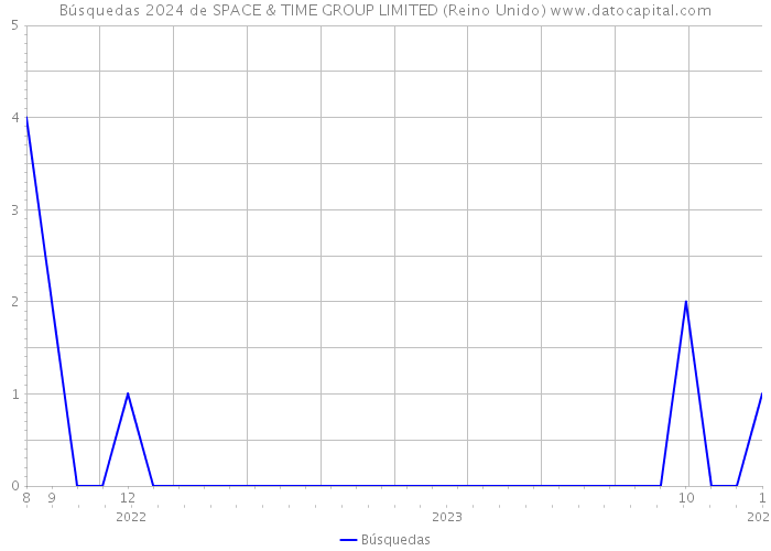 Búsquedas 2024 de SPACE & TIME GROUP LIMITED (Reino Unido) 