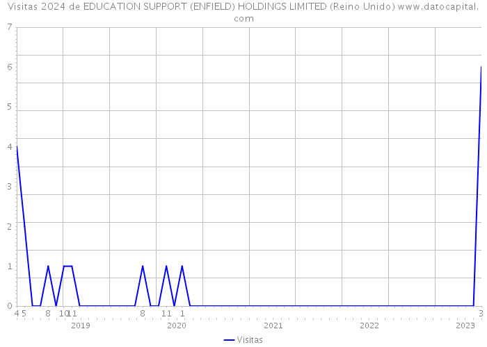 Visitas 2024 de EDUCATION SUPPORT (ENFIELD) HOLDINGS LIMITED (Reino Unido) 