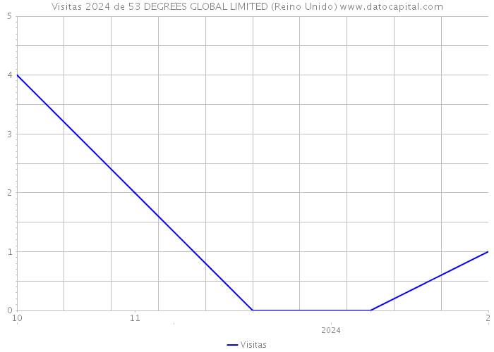 Visitas 2024 de 53 DEGREES GLOBAL LIMITED (Reino Unido) 