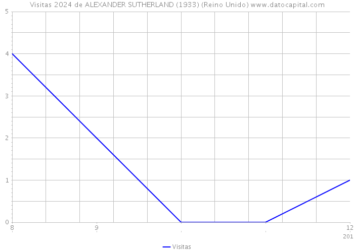 Visitas 2024 de ALEXANDER SUTHERLAND (1933) (Reino Unido) 