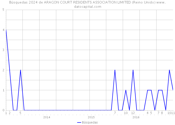 Búsquedas 2024 de ARAGON COURT RESIDENTS ASSOCIATION LIMITED (Reino Unido) 