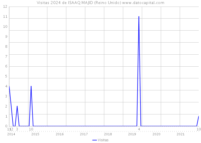 Visitas 2024 de ISAAQ MAJID (Reino Unido) 