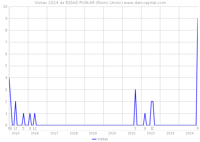 Visitas 2024 de ESSAD PUSKAR (Reino Unido) 