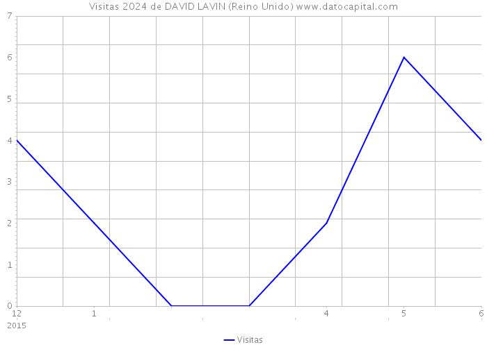 Visitas 2024 de DAVID LAVIN (Reino Unido) 