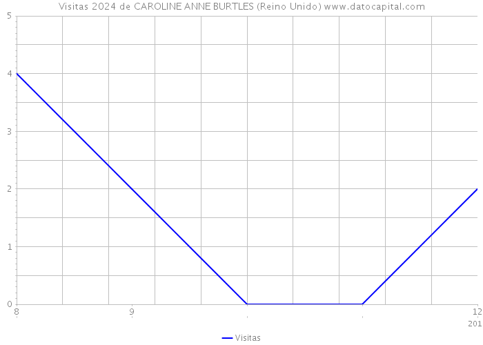 Visitas 2024 de CAROLINE ANNE BURTLES (Reino Unido) 