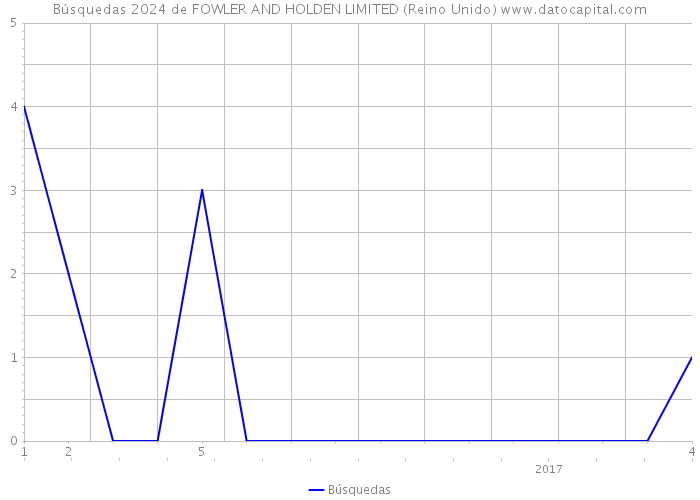 Búsquedas 2024 de FOWLER AND HOLDEN LIMITED (Reino Unido) 