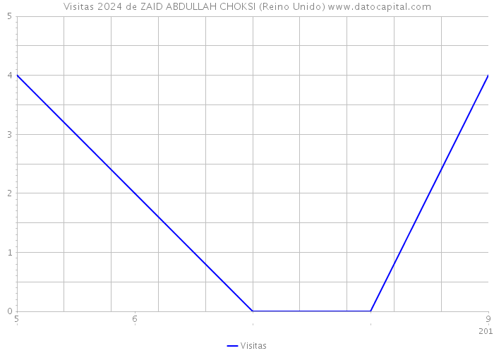 Visitas 2024 de ZAID ABDULLAH CHOKSI (Reino Unido) 