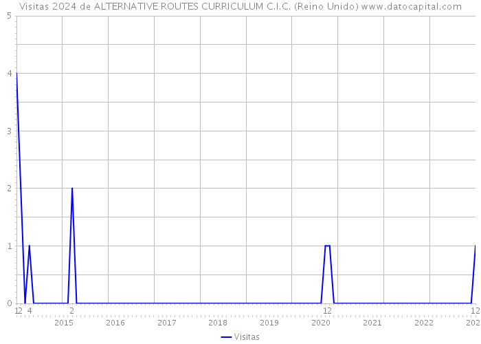 Visitas 2024 de ALTERNATIVE ROUTES CURRICULUM C.I.C. (Reino Unido) 