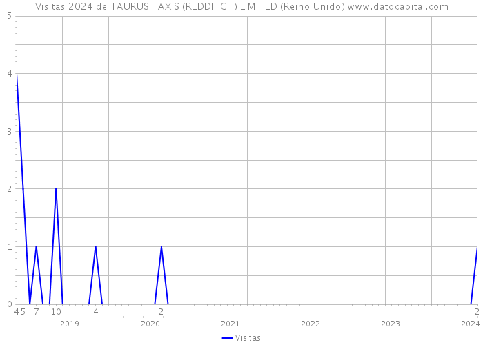 Visitas 2024 de TAURUS TAXIS (REDDITCH) LIMITED (Reino Unido) 