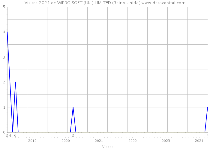 Visitas 2024 de WIPRO SOFT (UK ) LIMITED (Reino Unido) 