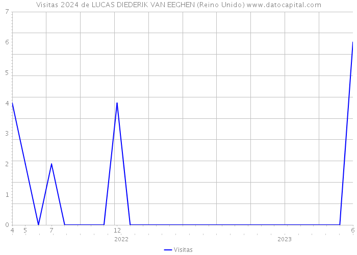 Visitas 2024 de LUCAS DIEDERIK VAN EEGHEN (Reino Unido) 