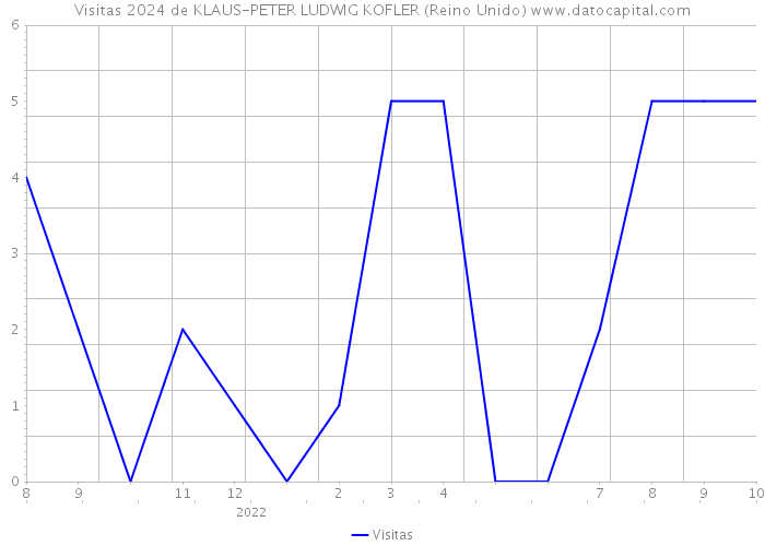 Visitas 2024 de KLAUS-PETER LUDWIG KOFLER (Reino Unido) 