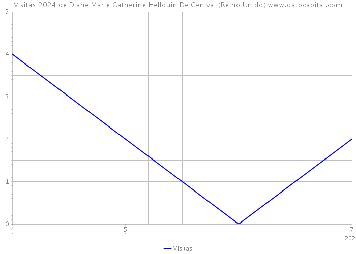 Visitas 2024 de Diane Marie Catherine Hellouin De Cenival (Reino Unido) 